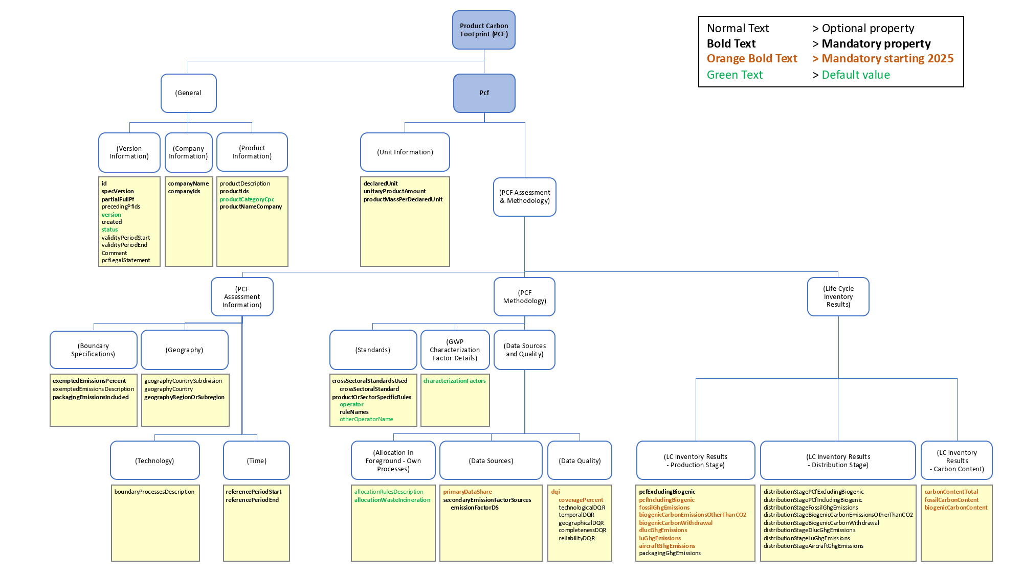 PCF Data Model Structure Rel. 24.08